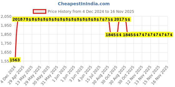 moglix.com RA Accessories Black SC Project Long Silencer Exhaust for Bajaj CT100-Blue ra accessories Price History Graph from 4 Dec 2024 to 16 Nov 2025