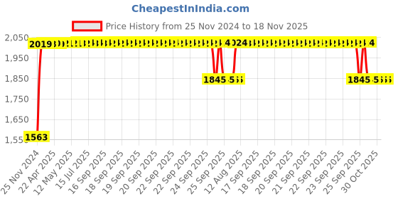 moglix.com RA Accessories Black SC Project Long Silencer Exhaust for Bajaj CT100B-Blue ra accessories Price History Graph from 25 Nov 2024 to 17 Nov 2025