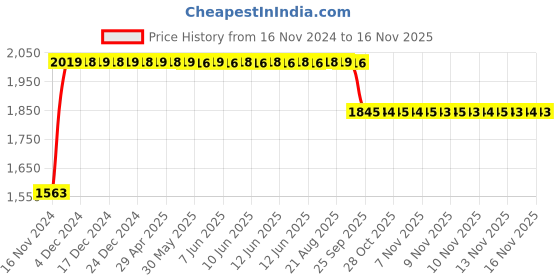 moglix.com RA Accessories Black SC Project Long Silencer Exhaust for Bajaj Discover 100 4G-Blue ra accessories Price History Graph from 16 Nov 2024 to 15 Nov 2025