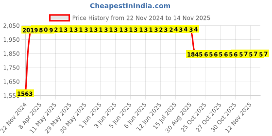 moglix.com RA Accessories Black SC Project Long Silencer Exhaust for Bajaj Discover 125-Blue ra accessories Price History Graph from 22 Nov 2024 to 12 Nov 2025