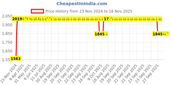 moglix.com RA Accessories Black SC Project Long Silencer Exhaust for Bajaj Discover 125T-Blue ra accessories Price History Graph from 23 Nov 2024 to 15 Nov 2025