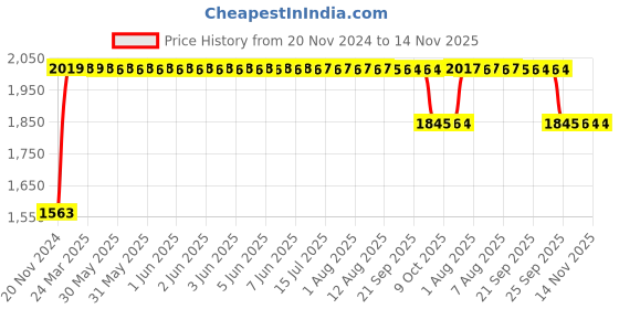 moglix.com RA Accessories Black SC Project Long Silencer Exhaust for Bajaj Discover 150-Blue ra accessories Price History Graph from 20 Nov 2024 to 14 Nov 2025