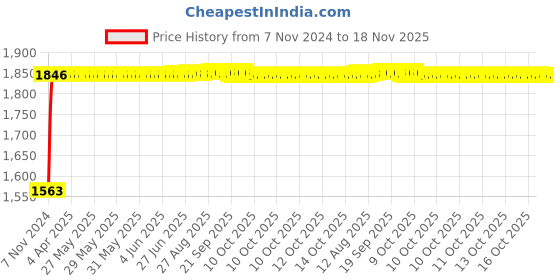 moglix.com RA Accessories Black SC Project Long Silencer Exhaust for Bajaj Discover 150 DTS-i-Blue ra accessories Price History Graph from 7 Nov 2024 to 18 Nov 2025