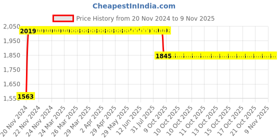 moglix.com RA Accessories Black SC Project Long Silencer Exhaust for Bajaj Discover 150F-Blue ra accessories Price History Graph from 20 Nov 2024 to 9 Nov 2025