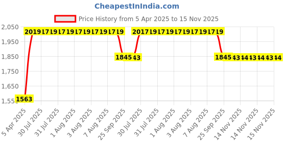 moglix.com RA Accessories Black SC Project Long Silencer Exhaust for Bajaj DTS-Si-Blue ra accessories Price History Graph from 5 Apr 2025 to 15 Nov 2025