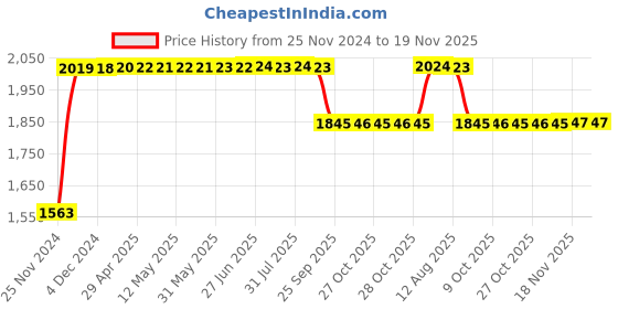 moglix.com RA Accessories Black SC Project Long Silencer Exhaust for Bajaj KB 4S-Blue ra accessories Price History Graph from 25 Nov 2024 to 19 Nov 2025