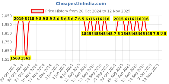 moglix.com RA Accessories Black SC Project Long Silencer Exhaust for Bajaj Platina 100-Blue ra accessories Price History Graph from 28 Oct 2024 to 12 Nov 2025