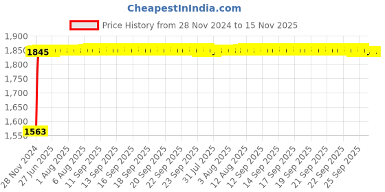 moglix.com RA Accessories Black SC Project Long Silencer Exhaust for Bajaj Pulsar 135 LS DTS-i-Blue ra accessories Price History Graph from 28 Nov 2024 to 14 Nov 2025
