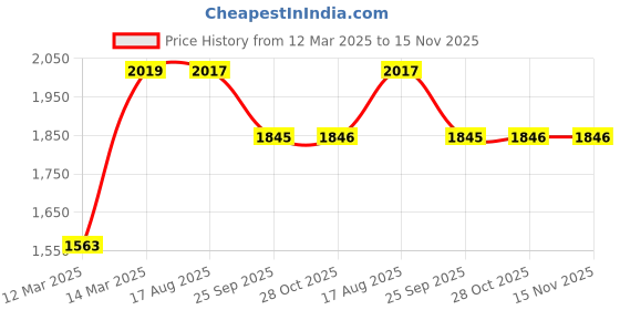 moglix.com RA Accessories Black SC Project Long Silencer Exhaust for Bajaj Pulsar 135cc-Blue ra accessories Price History Graph from 12 Mar 2025 to 14 Nov 2025