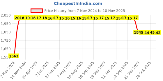 moglix.com RA Accessories Black SC Project Long Silencer Exhaust for Bajaj Pulsar 180-Blue ra accessories Price History Graph from 7 Nov 2024 to 10 Nov 2025