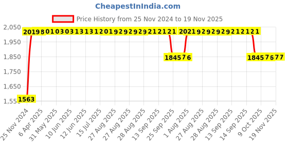 moglix.com RA Accessories Black SC Project Long Silencer Exhaust for Bajaj Pulsar 200-Blue ra accessories Price History Graph from 25 Nov 2024 to 18 Nov 2025