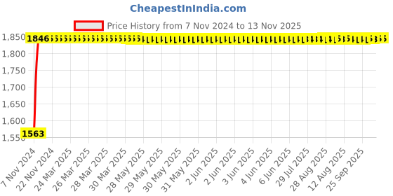 moglix.com RA Accessories Black SC Project Long Silencer Exhaust for Bajaj Pulsar 220 F-Blue ra accessories Price History Graph from 7 Nov 2024 to 13 Nov 2025