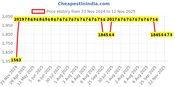 moglix.com RA Accessories Black SC Project Long Silencer Exhaust for Bajaj Pulsar 220 Fi-Blue ra accessories Price History Graph from 23 Nov 2024 to 12 Nov 2025