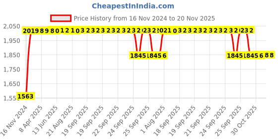 moglix.com RA Accessories Black SC Project Long Silencer Exhaust for Bajaj Pulsar 220S-Blue ra accessories Price History Graph from 16 Nov 2024 to 19 Nov 2025