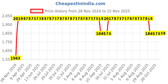 moglix.com RA Accessories Black SC Project Long Silencer Exhaust for Bajaj Pulsar AS 150-Blue ra accessories Price History Graph from 28 Nov 2024 to 15 Nov 2025