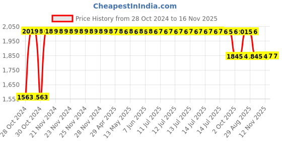 moglix.com RA Accessories Black SC Project Long Silencer Exhaust for Bajaj Pulsar RS 200-Blue ra accessories Price History Graph from 28 Oct 2024 to 16 Nov 2025