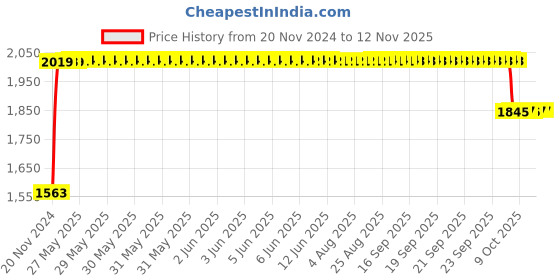 moglix.com RA Accessories Black SC Project Long Silencer Exhaust for Bajaj Street 220-Blue ra accessories Price History Graph from 20 Nov 2024 to 11 Nov 2025