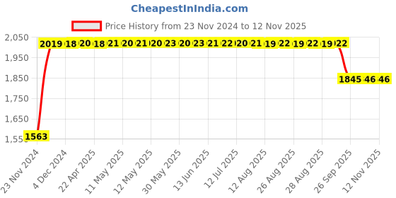 moglix.com RA Accessories Black SC Project Long Silencer Exhaust for Bajaj XCD 135-Blue ra accessories Price History Graph from 23 Nov 2024 to 11 Nov 2025