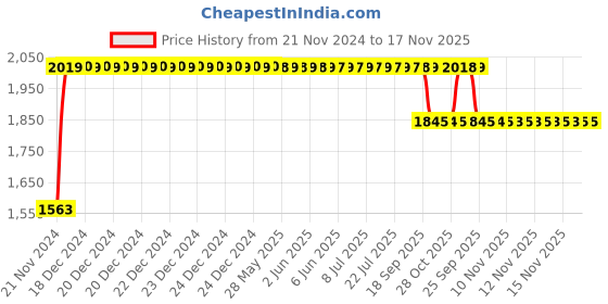moglix.com RA Accessories Black SC Project Long Silencer Exhaust for Benelli TNT 25-Blue ra accessories Price History Graph from 21 Nov 2024 to 16 Nov 2025