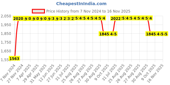 moglix.com RA Accessories Black SC Project Long Silencer Exhaust for Benelli TNT 600i-Blue ra accessories Price History Graph from 7 Nov 2024 to 16 Nov 2025