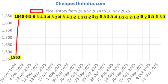moglix.com RA Accessories Black SC Project Long Silencer Exhaust for Benelli TNT 899-Blue ra accessories Price History Graph from 26 Nov 2024 to 18 Nov 2025
