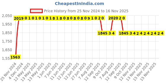moglix.com RA Accessories Black SC Project Long Silencer Exhaust for BMW R 1200 GS-Blue ra accessories Price History Graph from 25 Nov 2024 to 16 Nov 2025