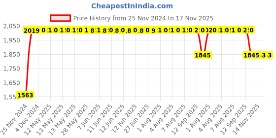 moglix.com RA Accessories Black SC Project Long Silencer Exhaust for BMW R 1200 RT-Blue ra accessories Price History Graph from 25 Nov 2024 to 17 Nov 2025