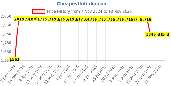 moglix.com RA Accessories Black SC Project Long Silencer Exhaust for BMW S 1000 R-Blue ra accessories Price History Graph from 7 Nov 2024 to 16 Nov 2025