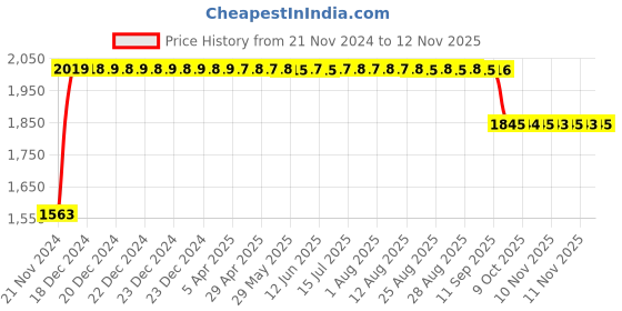 moglix.com RA Accessories Black SC Project Long Silencer Exhaust for Ducati Desmosedici-Blue ra accessories Price History Graph from 21 Nov 2024 to 11 Nov 2025