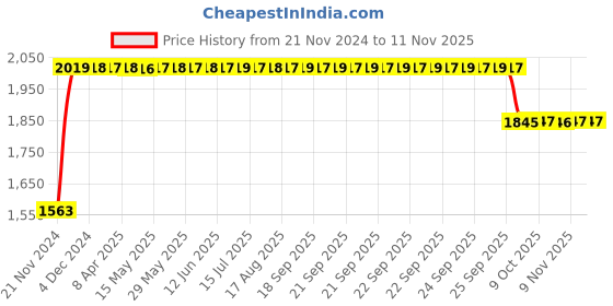 moglix.com RA Accessories Black SC Project Long Silencer Exhaust for Ducati Diavel Carbon-Blue ra accessories Price History Graph from 21 Nov 2024 to 10 Nov 2025