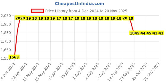moglix.com RA Accessories Black SC Project Long Silencer Exhaust for Ducati Hypermotard 1100 EVO-Blue ra accessories Price History Graph from 4 Dec 2024 to 16 Nov 2025