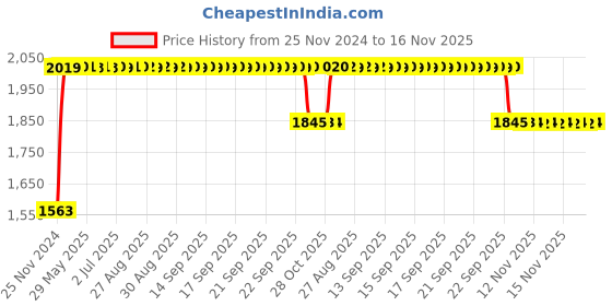moglix.com RA Accessories Black SC Project Long Silencer Exhaust for Ducati Hypermotard 1100 S-Blue ra accessories Price History Graph from 25 Nov 2024 to 16 Nov 2025