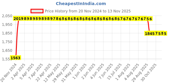 moglix.com RA Accessories Black SC Project Long Silencer Exhaust for Ducati Hypermotard Hyperstrada-Blue ra accessories Price History Graph from 20 Nov 2024 to 10 Nov 2025