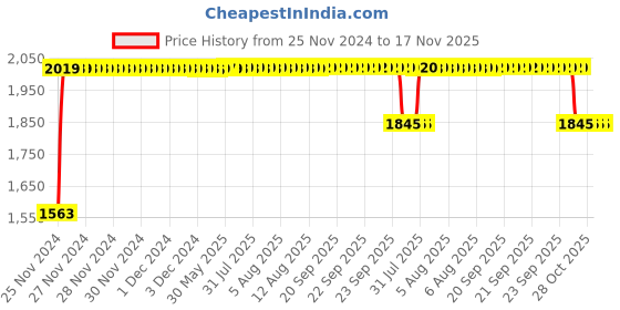 moglix.com RA Accessories Black SC Project Long Silencer Exhaust for Ducati Monster 1100-Blue ra accessories Price History Graph from 25 Nov 2024 to 17 Nov 2025