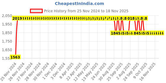 moglix.com RA Accessories Black SC Project Long Silencer Exhaust for Ducati Monster 1100 S-Blue ra accessories Price History Graph from 25 Nov 2024 to 16 Nov 2025