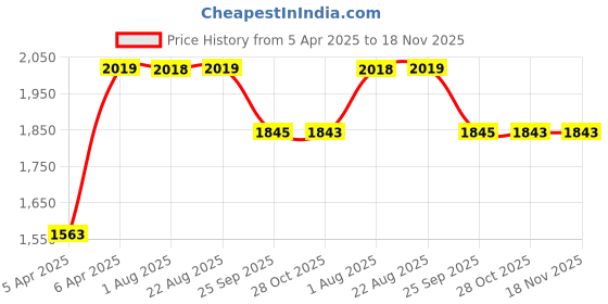 moglix.com RA Accessories Black SC Project Long Silencer Exhaust for Ducati Monster 796 ABS Corse Stripe-Blue ra accessories Price History Graph from 5 Apr 2025 to 17 Nov 2025