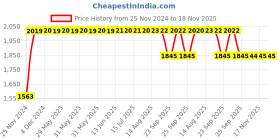 moglix.com RA Accessories Black SC Project Long Silencer Exhaust for Ducati Multistrada 1200 ABS-Blue ra accessories Price History Graph from 25 Nov 2024 to 17 Nov 2025