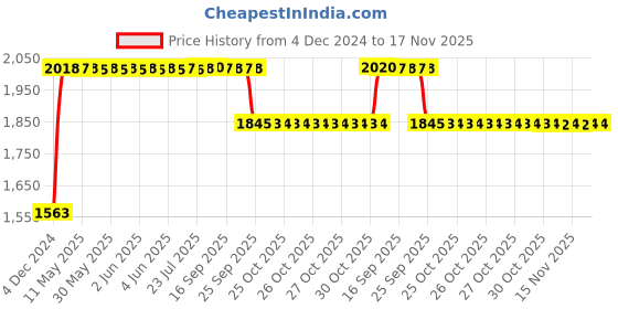 moglix.com RA Accessories Black SC Project Long Silencer Exhaust for Ducati Panigale 959-Blue ra accessories Price History Graph from 4 Dec 2024 to 16 Nov 2025