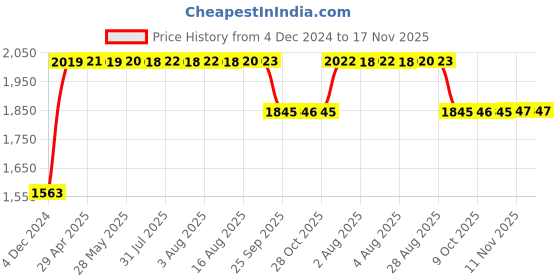 moglix.com RA Accessories Black SC Project Long Silencer Exhaust for Ducati Panigale R-Blue ra accessories Price History Graph from 4 Dec 2024 to 16 Nov 2025