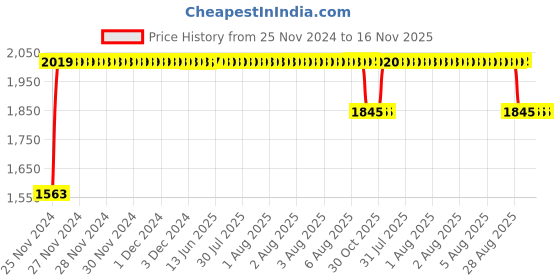 moglix.com RA Accessories Black SC Project Long Silencer Exhaust for Ducati Scrambler-Blue ra accessories Price History Graph from 25 Nov 2024 to 16 Nov 2025