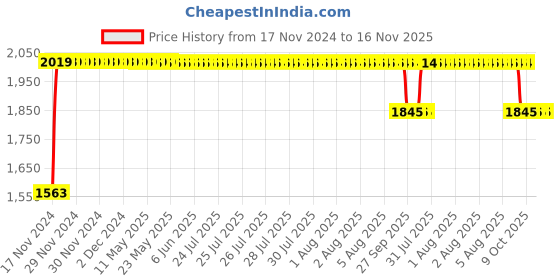 moglix.com RA Accessories Black SC Project Long Silencer Exhaust for Ducati Scrambler Full Throttle-Blue ra accessories Price History Graph from 17 Nov 2024 to 16 Nov 2025