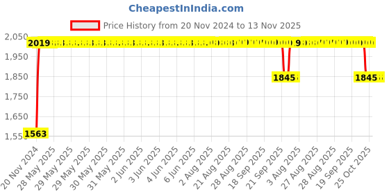 moglix.com RA Accessories Black SC Project Long Silencer Exhaust for Ducati Sportster XL1200C Custom-Blue ra accessories Price History Graph from 20 Nov 2024 to 13 Nov 2025