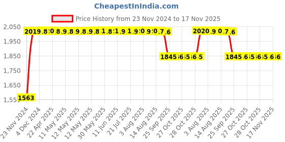 moglix.com RA Accessories Black SC Project Long Silencer Exhaust for Ducati Streetfighter 1100 S-Blue ra accessories Price History Graph from 23 Nov 2024 to 17 Nov 2025