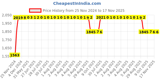 moglix.com RA Accessories Black SC Project Long Silencer Exhaust for Ducati Streetfighter 848-Blue ra accessories Price History Graph from 25 Nov 2024 to 16 Nov 2025