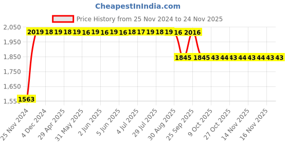 moglix.com RA Accessories Black SC Project Long Silencer Exhaust for Ducati Superbike 848-Blue ra accessories Price History Graph from 25 Nov 2024 to 18 Nov 2025