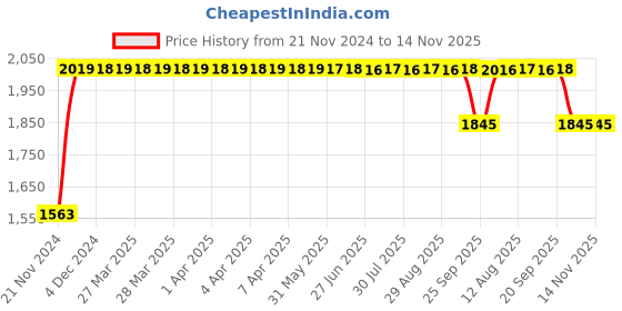moglix.com RA Accessories Black SC Project Long Silencer Exhaust for Harley Davidson 883 Superlow-Blue ra accessories Price History Graph from 21 Nov 2024 to 13 Nov 2025