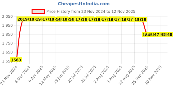 moglix.com RA Accessories Black SC Project Long Silencer Exhaust for Harley Davidson CVO-Blue ra accessories Price History Graph from 23 Nov 2024 to 12 Nov 2025