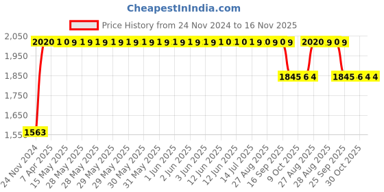 moglix.com RA Accessories Black SC Project Long Silencer Exhaust for Harley Davidson DYNA FXDB Street Bob-Blue ra accessories Price History Graph from 24 Nov 2024 to 15 Nov 2025