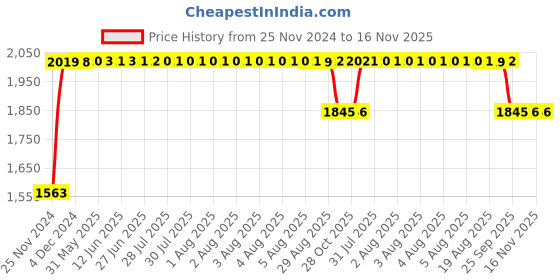 moglix.com RA Accessories Black SC Project Long Silencer Exhaust for Harley Davidson Fat Bob-Blue ra accessories Price History Graph from 25 Nov 2024 to 16 Nov 2025