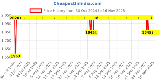 moglix.com RA Accessories Black SC Project Long Silencer Exhaust for Harley Davidson Fat Boy-Blue ra accessories Price History Graph from 30 Oct 2024 to 16 Nov 2025